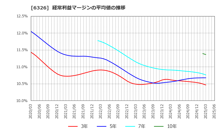 6326 (株)クボタ: 経常利益マージンの平均値の推移