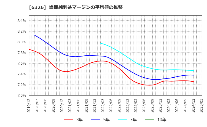 6326 (株)クボタ: 当期純利益マージンの平均値の推移