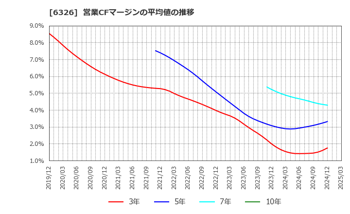 6326 (株)クボタ: 営業CFマージンの平均値の推移