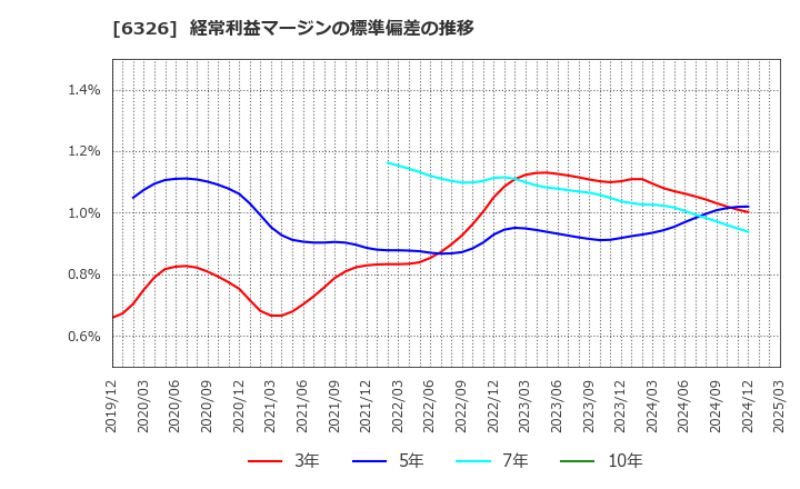 6326 (株)クボタ: 経常利益マージンの標準偏差の推移