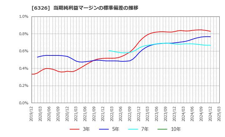 6326 (株)クボタ: 当期純利益マージンの標準偏差の推移