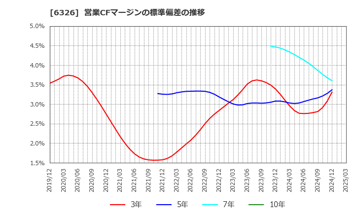 6326 (株)クボタ: 営業CFマージンの標準偏差の推移