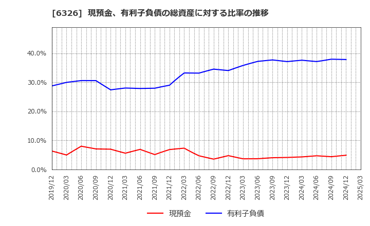 6326 (株)クボタ: 現預金、有利子負債の総資産に対する比率の推移