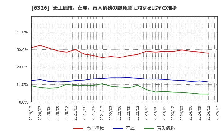 6326 (株)クボタ: 売上債権、在庫、買入債務の総資産に対する比率の推移