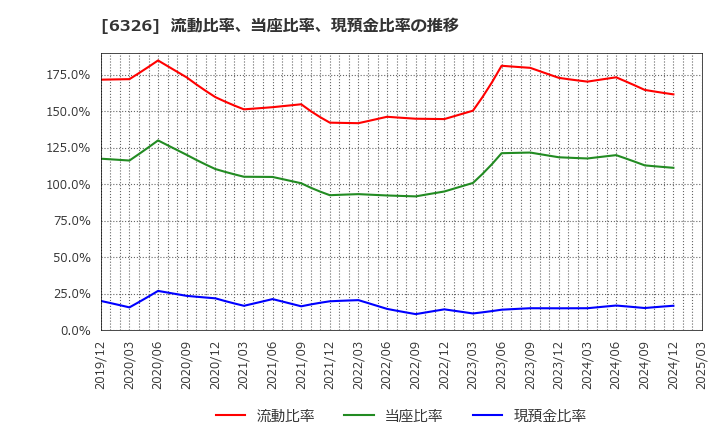 6326 (株)クボタ: 流動比率、当座比率、現預金比率の推移