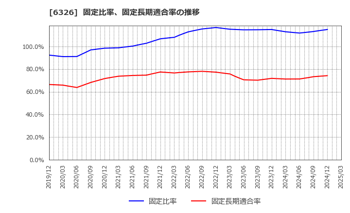 6326 (株)クボタ: 固定比率、固定長期適合率の推移
