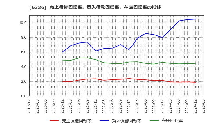 6326 (株)クボタ: 売上債権回転率、買入債務回転率、在庫回転率の推移