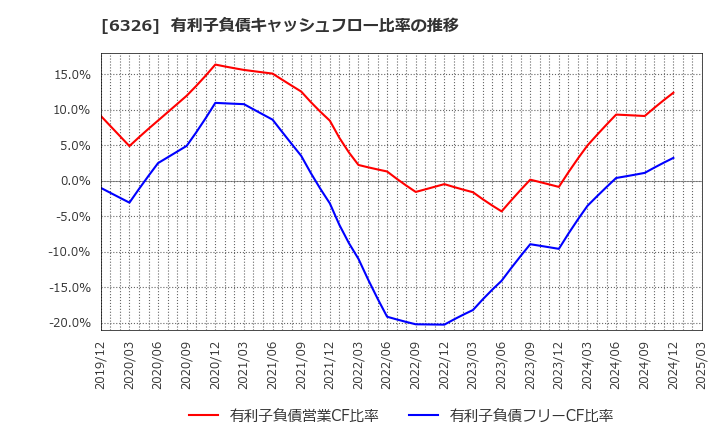 6326 (株)クボタ: 有利子負債キャッシュフロー比率の推移