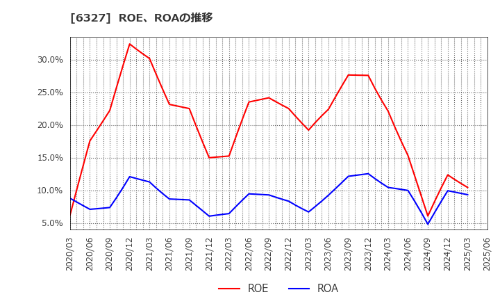 6327 北川精機(株): ROE、ROAの推移