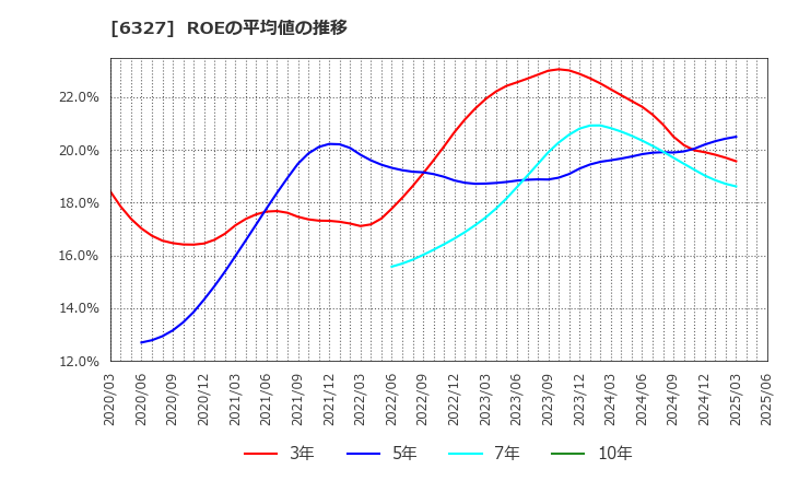 6327 北川精機(株): ROEの平均値の推移