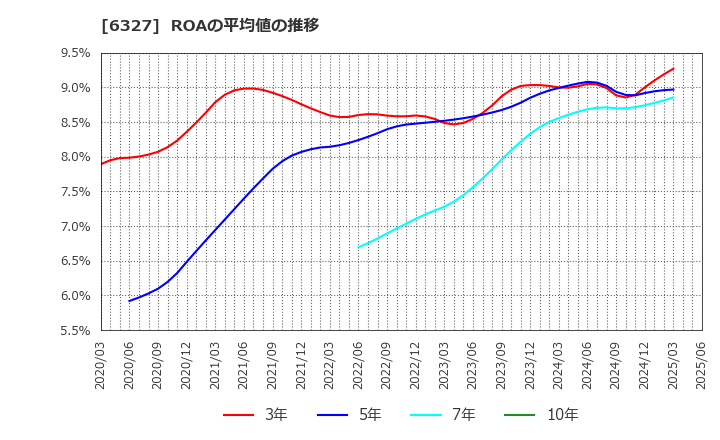 6327 北川精機(株): ROAの平均値の推移