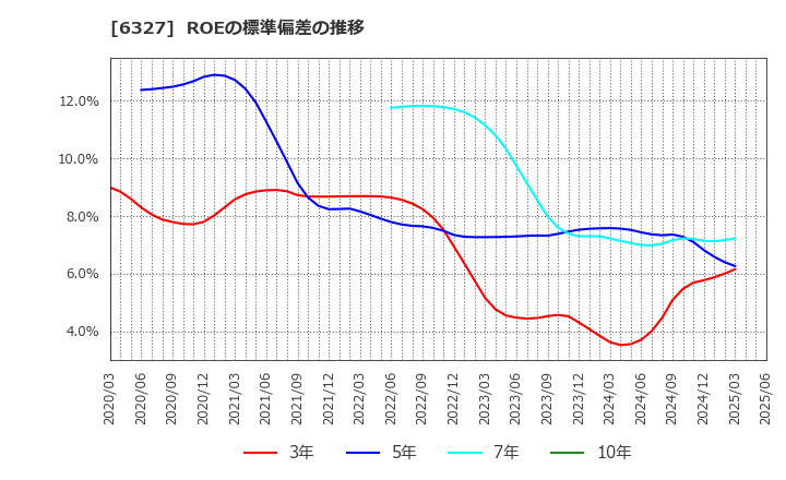 6327 北川精機(株): ROEの標準偏差の推移