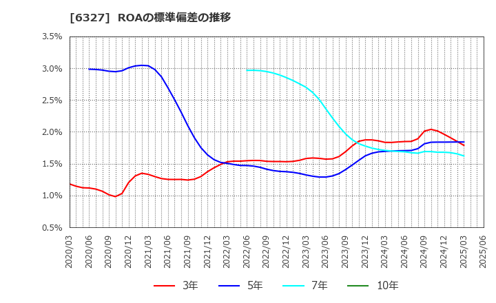 6327 北川精機(株): ROAの標準偏差の推移
