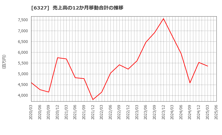 6327 北川精機(株): 売上高の12か月移動合計の推移