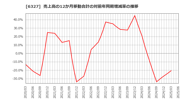 6327 北川精機(株): 売上高の12か月移動合計の対前年同期増減率の推移