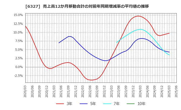 6327 北川精機(株): 売上高12か月移動合計の対前年同期増減率の平均値の推移