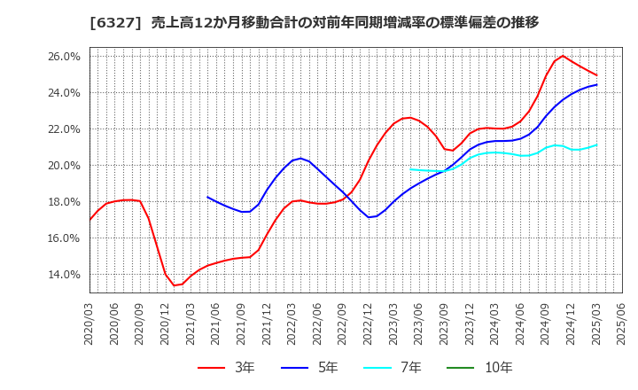 6327 北川精機(株): 売上高12か月移動合計の対前年同期増減率の標準偏差の推移