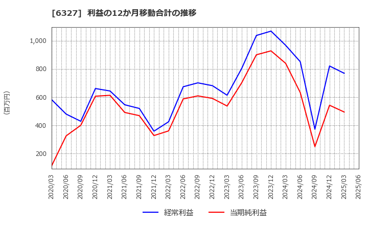 6327 北川精機(株): 利益の12か月移動合計の推移