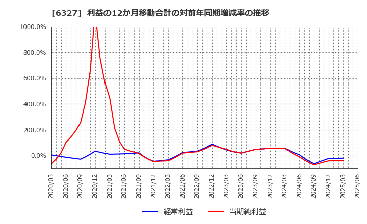 6327 北川精機(株): 利益の12か月移動合計の対前年同期増減率の推移