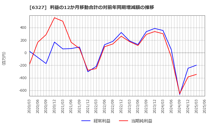 6327 北川精機(株): 利益の12か月移動合計の対前年同期増減額の推移