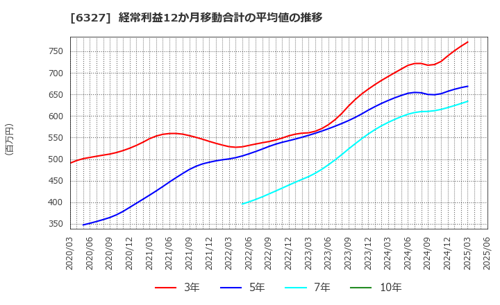 6327 北川精機(株): 経常利益12か月移動合計の平均値の推移