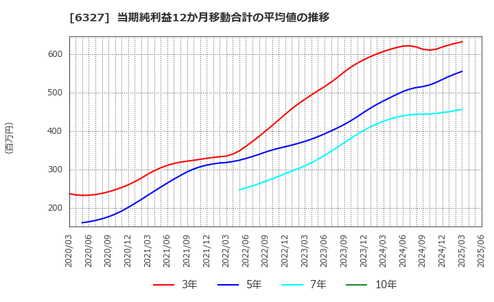 6327 北川精機(株): 当期純利益12か月移動合計の平均値の推移