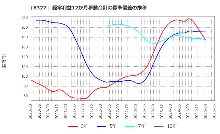 6327 北川精機(株): 経常利益12か月移動合計の標準偏差の推移
