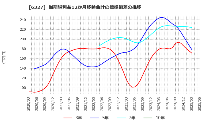 6327 北川精機(株): 当期純利益12か月移動合計の標準偏差の推移