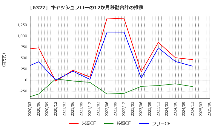 6327 北川精機(株): キャッシュフローの12か月移動合計の推移