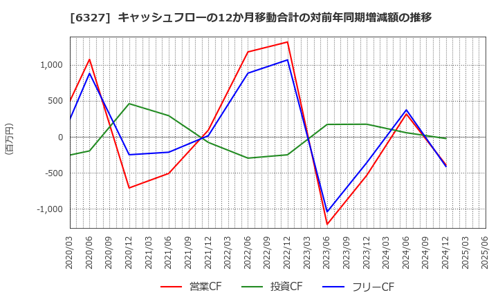 6327 北川精機(株): キャッシュフローの12か月移動合計の対前年同期増減額の推移