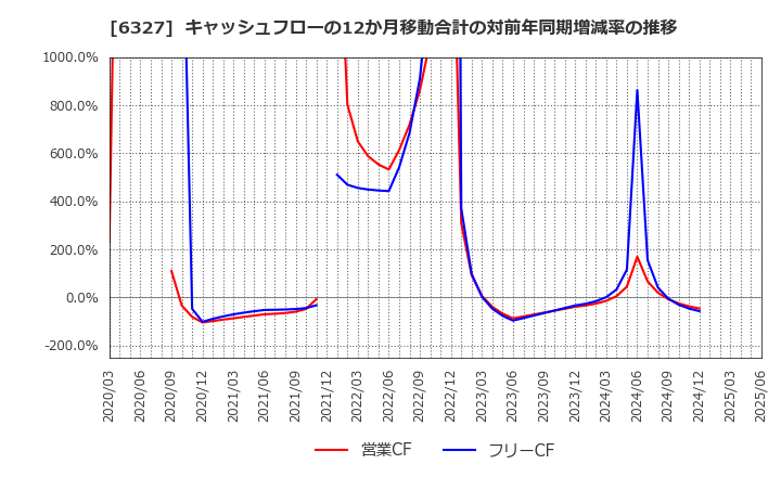 6327 北川精機(株): キャッシュフローの12か月移動合計の対前年同期増減率の推移