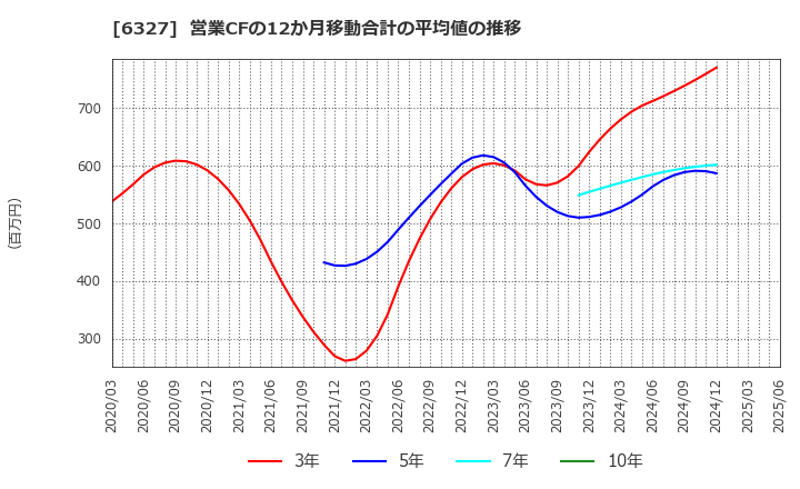 6327 北川精機(株): 営業CFの12か月移動合計の平均値の推移