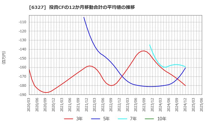 6327 北川精機(株): 投資CFの12か月移動合計の平均値の推移
