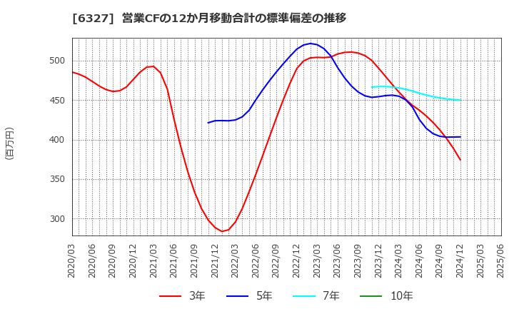 6327 北川精機(株): 営業CFの12か月移動合計の標準偏差の推移