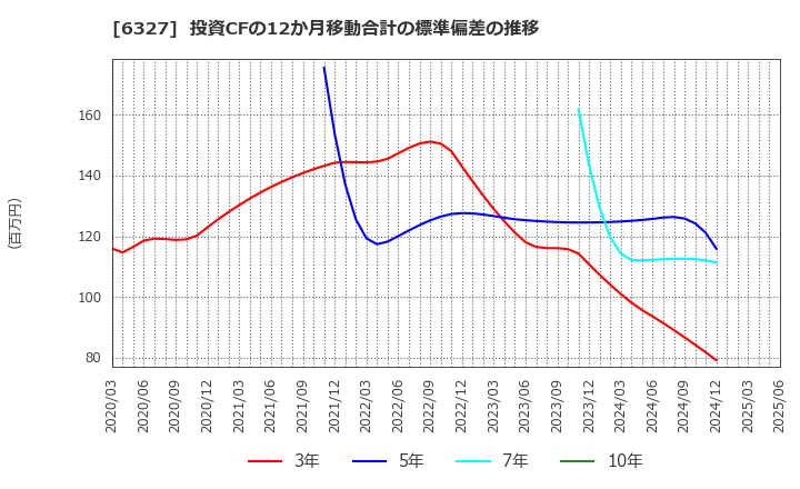 6327 北川精機(株): 投資CFの12か月移動合計の標準偏差の推移