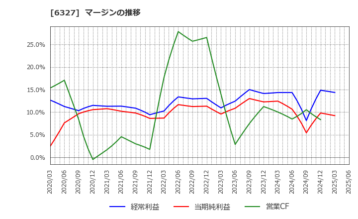 6327 北川精機(株): マージンの推移