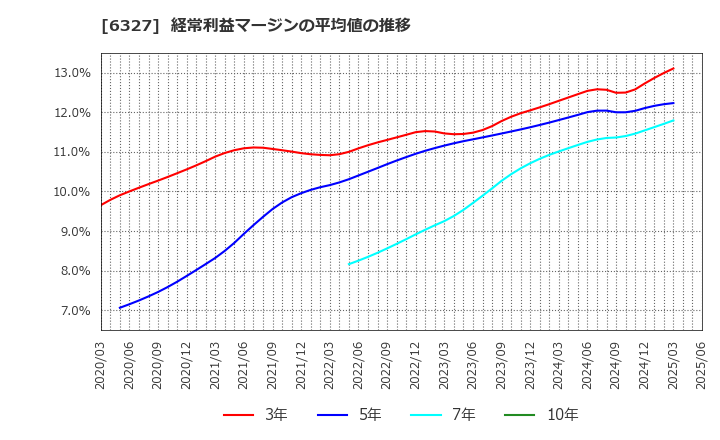 6327 北川精機(株): 経常利益マージンの平均値の推移