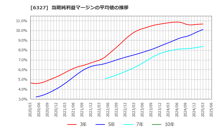 6327 北川精機(株): 当期純利益マージンの平均値の推移