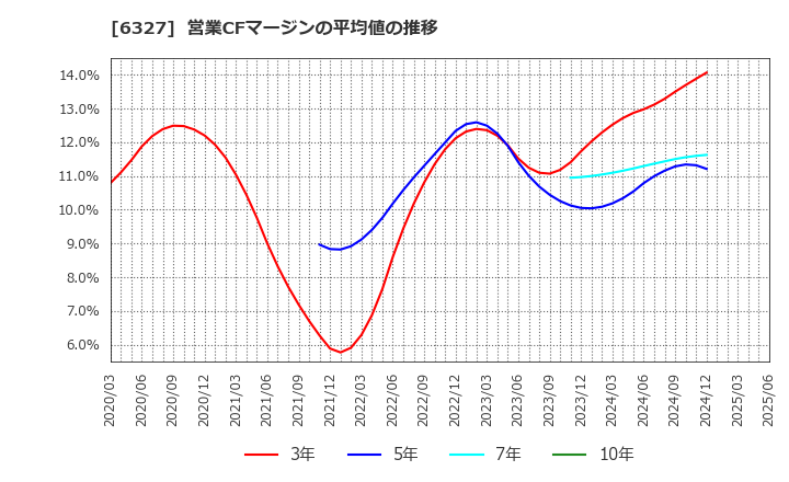 6327 北川精機(株): 営業CFマージンの平均値の推移