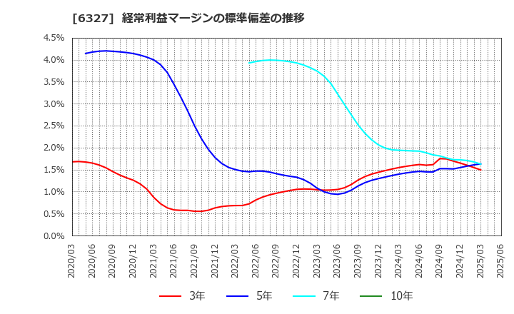 6327 北川精機(株): 経常利益マージンの標準偏差の推移