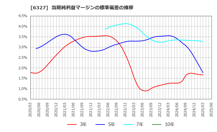 6327 北川精機(株): 当期純利益マージンの標準偏差の推移