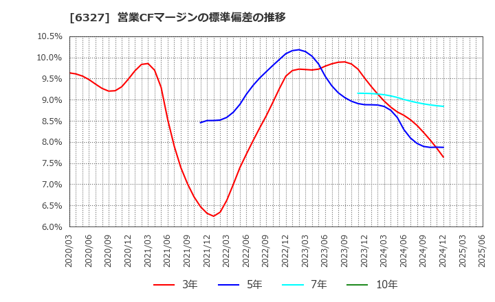 6327 北川精機(株): 営業CFマージンの標準偏差の推移