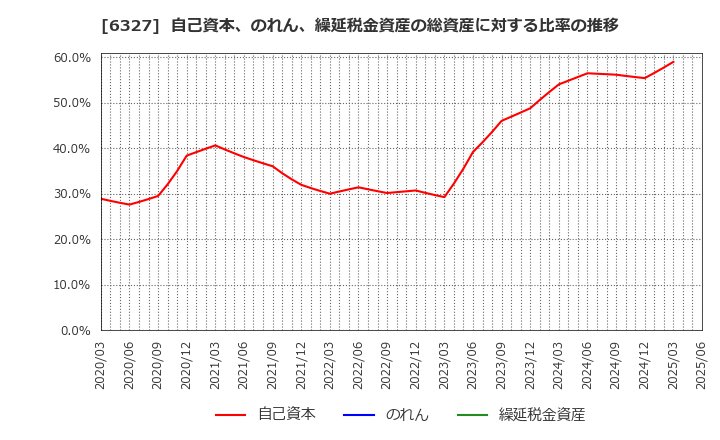 6327 北川精機(株): 自己資本、のれん、繰延税金資産の総資産に対する比率の推移