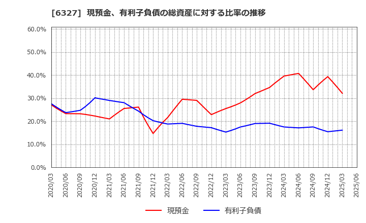 6327 北川精機(株): 現預金、有利子負債の総資産に対する比率の推移