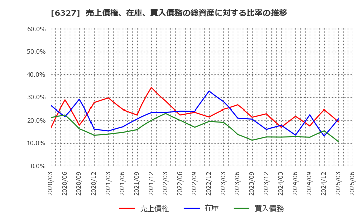 6327 北川精機(株): 売上債権、在庫、買入債務の総資産に対する比率の推移