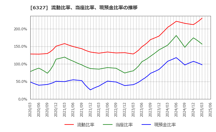 6327 北川精機(株): 流動比率、当座比率、現預金比率の推移