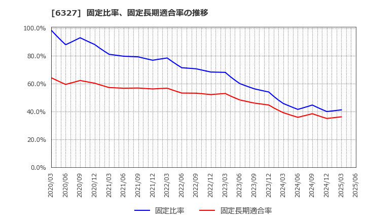 6327 北川精機(株): 固定比率、固定長期適合率の推移