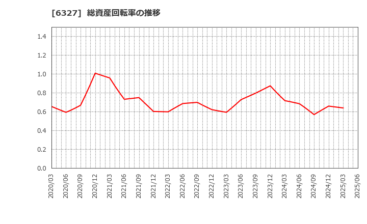 6327 北川精機(株): 総資産回転率の推移
