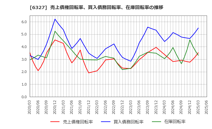 6327 北川精機(株): 売上債権回転率、買入債務回転率、在庫回転率の推移