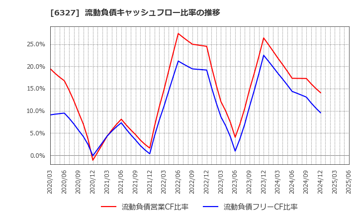 6327 北川精機(株): 流動負債キャッシュフロー比率の推移